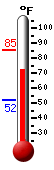 Currently: 84.0, Max: 85.3, Min: 52.0