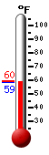 Currently: 53.2, Max: 55.0, Min: 53.2