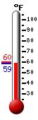 Currently: 60.4, Max: 77.5, Min: 54.9