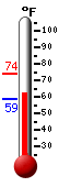Currently: 62.8, Max: 73.8, Min: 58.8