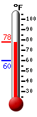Currently: 77.5, Max: 77.7, Min: 60.3