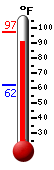 Currently: 95.0, Max: 97.2, Min: 62.2